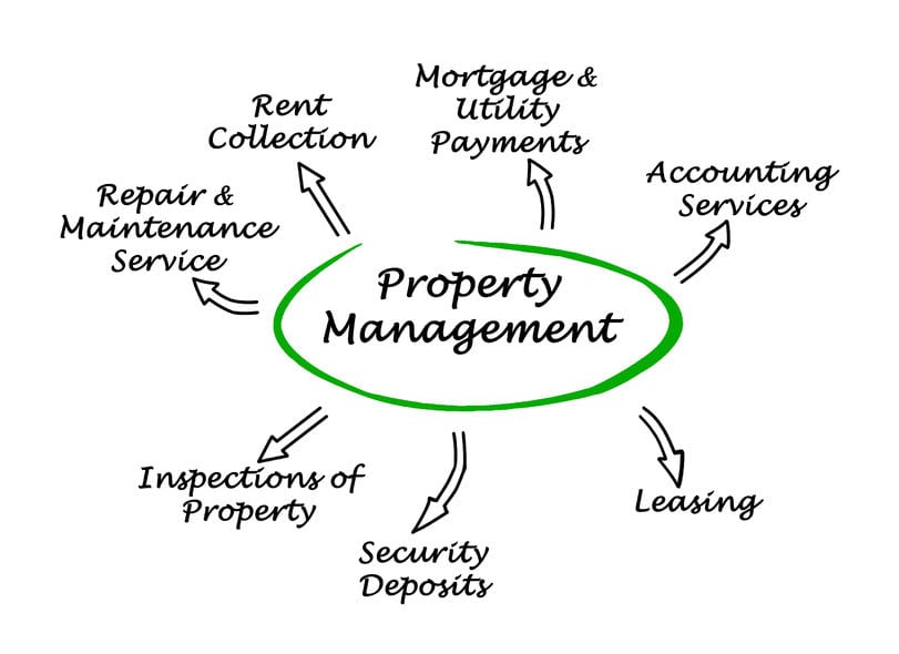 Property Management Rosanna